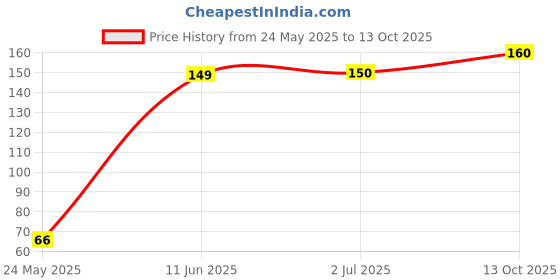 flipkart.com flipkart supermart Pooja Camphor flipkart supermart Price History Graph from 24 May 2025 to 13 Oct 2025