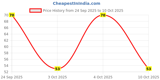 flipkart.com flipkart supermart Scrub Sponge flipkart supermart Price History Graph from 24 Sep 2025 to 10 Oct 2025
