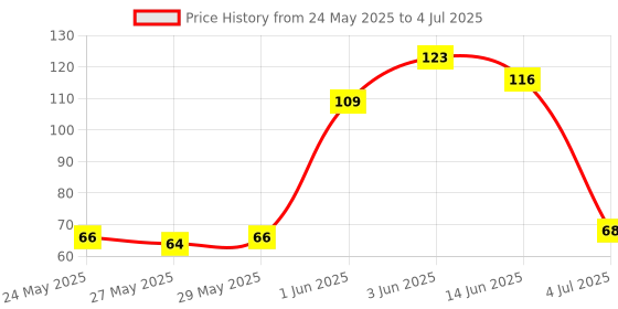 flipkart.com yogaguru mantr flipkart_neem_kaeala_jamun100g yogaguru mantr Price History Graph from 24 May 2025 to 4 Jul 2025