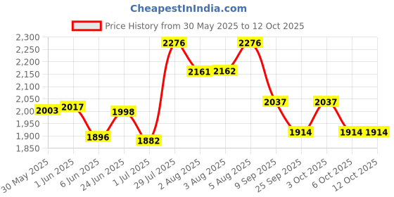 flipkart.com flipop Easygo Round Plastic commode | Toilet Stool | Indian to Western converter Commode Shower Chair flipop Price History Graph from 30 May 2025 to 11 Oct 2025