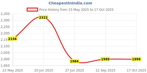 flipkart.com goly Flippo goly Price History Graph from 23 May 2025 to 16 Oct 2025