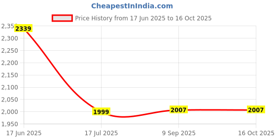 flipkart.com goly Flippo goly Price History Graph from 17 Jun 2025 to 16 Oct 2025