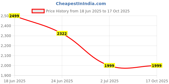 flipkart.com goly Flippo goly Price History Graph from 18 Jun 2025 to 15 Oct 2025
