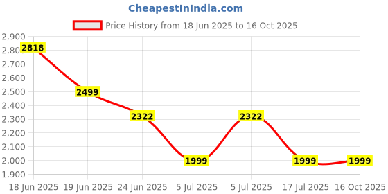flipkart.com goly Flippo goly Price History Graph from 18 Jun 2025 to 16 Oct 2025