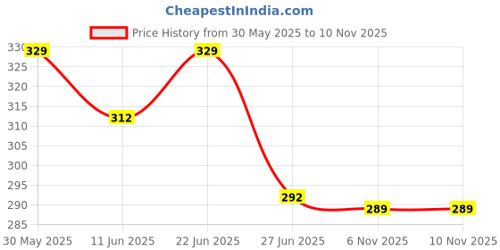 flipkart.com baybee Flippo Baby Sipper Bottle 240 ml with Soft Silicone Straw BPA Free for Baby - 240 baybee Price History Graph from 30 May 2025 to 10 Nov 2025