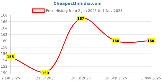 flipkart.com FlipSmartGuard Edge To Edge Tempered Glass for Infinix Note 10, Infinix Note 10 Pro, INFINIX Note 10 Price History Graph from 2 Jun 2025 to 1 Nov 2025