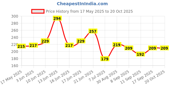 flipkart.com flipsshoppee Iron Napkin holder & Tissue stand Iron Toilet Paper Holder flipsshoppee Price History Graph from 17 May 2025 to 18 Oct 2025