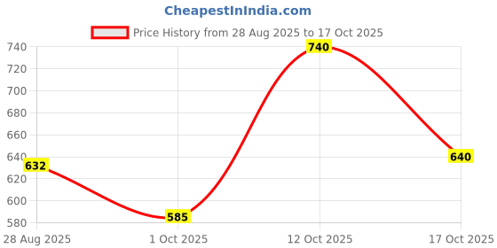 flipkart.com flipsshoppee Wall shelf wooden wrought iron wall mounted shelf Set of 3 Wooden, Iron Wall Shelf flipsshoppee Price History Graph from 28 Aug 2025 to 17 Oct 2025
