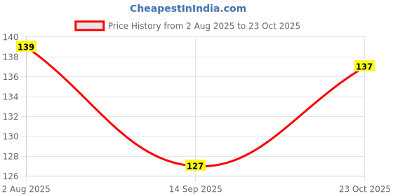 flipkart.com fliptic Khatu Shyam Ji Poster for Pooja & Home Decoration D83 Paper Print fliptic Price History Graph from 2 Aug 2025 to 23 Oct 2025