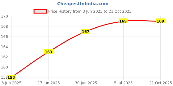 flipkart.com Fliptic Wall Mounted Adhesive Mobile Phone Holder for Charging Pack of 2 Mobile Holder Price History Graph from 3 Jun 2025 to 20 Oct 2025