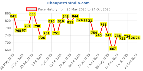 flipkart.com tupperware Fliptop Bottle 750 ml Bottle tupperware Price History Graph from 26 May 2025 to 24 Oct 2025