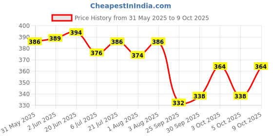 flipkart.com chicco Fliptop Wipes (Pack of 2, 72 Count per Pack) chicco Price History Graph from 31 May 2025 to 9 Oct 2025