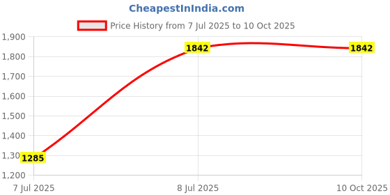 flipkart.com FLIPTRONICS ORIGINALS Mobile Battery ForSamsung EB-BG998ABY Galaxy S21 Ultra 5G SM-G998B SM-G998U with 1 Year Warranty Price History Graph from 7 Jul 2025 to 10 Oct 2025