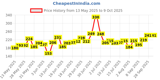 flipkart.com flipxen 24 in 1 Precision Screwdriver Set, Magnetic Electronics Repair Tool Kit Precision Screwdriver Set flipxen Price History Graph from 13 May 2025 to 9 Oct 2025
