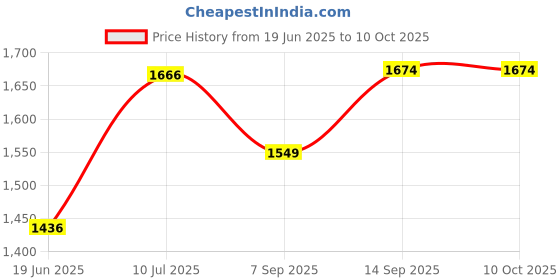 flipkart.com FLIPXEN Binoculars Adjustable Handheld Binocular Telescope Hunting Camping Travel Refracting Telescope Price History Graph from 19 Jun 2025 to 9 Oct 2025