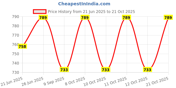flipkart.com flipxen Cotton Toilet Seat Cover flipxen Price History Graph from 21 Jun 2025 to 21 Oct 2025