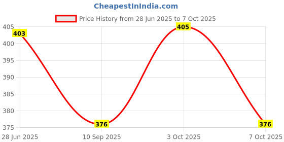 flipkart.com flipxen Cycle Speedometer Digital LCD Speedometer for Bicycle Bike Meter Bicycle Brake Disk flipxen Price History Graph from 28 Jun 2025 to 7 Oct 2025