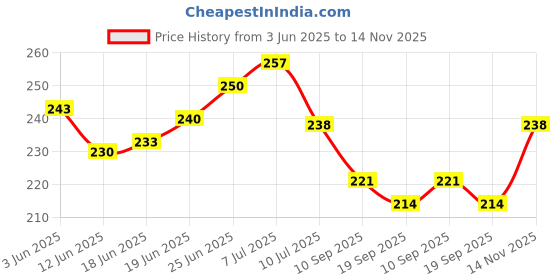 flipkart.com flipxen Electric Nails Decorator Salon Sharper Grinder Drill Machine Polish flipxen Price History Graph from 3 Jun 2025 to 14 Nov 2025