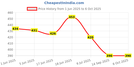 flipkart.com flipxen Exercise Tool for Chest and arm Muscles Exercise Adjustable Fitness Ab Exerciser flipxen Price History Graph from 1 Jun 2025 to 6 Oct 2025