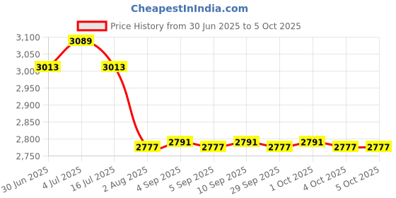 flipkart.com flipxen Foldable Baby Stroller with 360 Degree Rotation, Travel-Friendly Stroller flipxen Price History Graph from 30 Jun 2025 to 4 Oct 2025