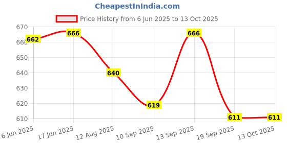 flipkart.com FLIPXEN GOD Day Night Use Polarized Binoculars Price History Graph from 6 Jun 2025 to 13 Oct 2025