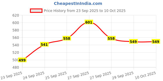 flipkart.com FLIPXEN Heavy Thick Tempered Glass LCD Display weight machine, weight scale Weighing Scale Price History Graph from 23 Sep 2025 to 10 Oct 2025