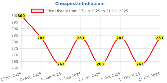 flipkart.com flipxen Microwave Plate Cover Food Lid Steam Vents Magnetic Splatter Lid 11.8 inch Lid flipxen Price History Graph from 17 Jun 2025 to 21 Oct 2025