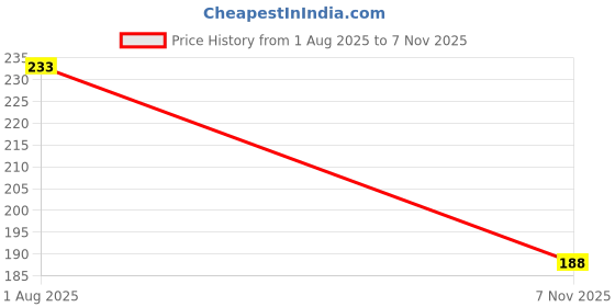 flipkart.com flipxen Multicolor Silicone Ice Cube Tray flipxen Price History Graph from 1 Aug 2025 to 7 Nov 2025
