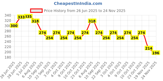 flipkart.com flipxen Paper & Document Storage Clipboard - Light Weight, Polypropylene Clipboard flipxen Price History Graph from 26 Jun 2025 to 24 Nov 2025