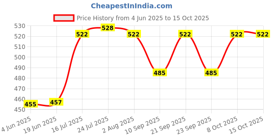 flipkart.com flipxen Sensor Alarm with Security Keypad for Home Door Garage Shed Door & Window Door Window Alarm flipxen Price History Graph from 4 Jun 2025 to 15 Oct 2025