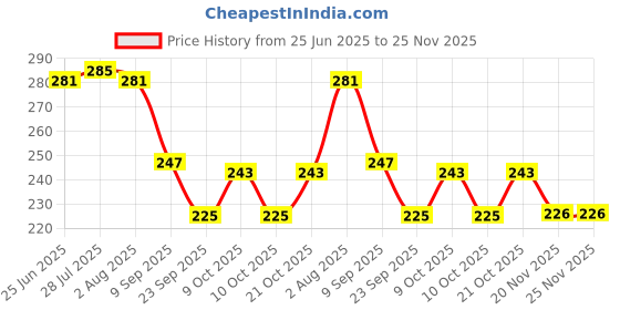flipkart.com flipxen Silicone Multi-Shape Imagination Cake Mold Baking Tools Cake Decor 4 pcs Silicone Cake Server flipxen Price History Graph from 25 Jun 2025 to 25 Nov 2025