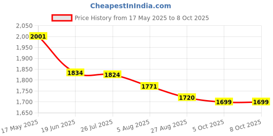 flipkart.com flipy GoPro Action camera GoPro Action Camera 4k20MP Wifi 30M Waterproof Action Camera Sports DV Camcorder Sports and Action Camera Price History Graph from 17 May 2025 to 7 Oct 2025