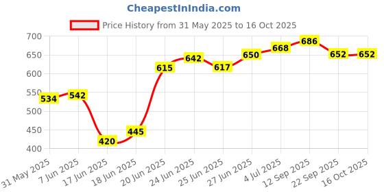 flipkart.com flipzon 1 Door 6 Shelf Fabric PP Collapsible Wardrobe flipzon Price History Graph from 31 May 2025 to 15 Oct 2025