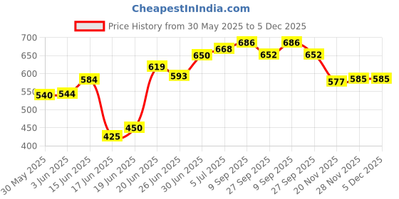 flipkart.com flipzon 1 Door 6 Shelf Fabric PP Collapsible Wardrobe flipzon Price History Graph from 30 May 2025 to 5 Dec 2025