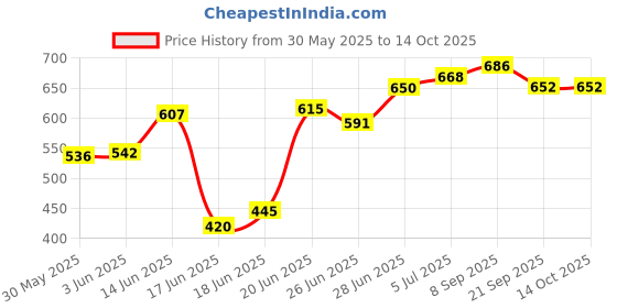 flipkart.com flipzon 1 Door 6 Shelf Fabric PP Collapsible Wardrobe flipzon Price History Graph from 30 May 2025 to 14 Oct 2025