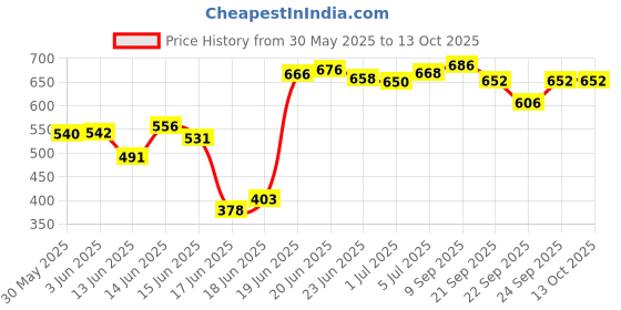 flipkart.com flipzon 1 Door 6 Shelf Fabric PP Collapsible Wardrobe flipzon Price History Graph from 30 May 2025 to 13 Oct 2025
