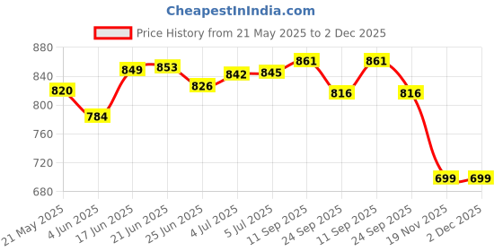 flipkart.com flipzon 1 Door Multi-Purpose 6 Shelf Fabric PP Collapsible Wardrobe flipzon Price History Graph from 21 May 2025 to 2 Dec 2025