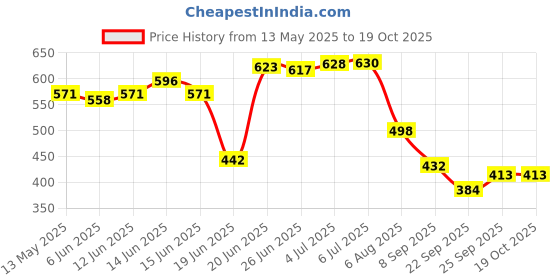 flipkart.com flipzon 2 Tier Slim Multipurpose Storage Rack Plastic Kitchen Trolley flipzon Price History Graph from 13 May 2025 to 17 Oct 2025