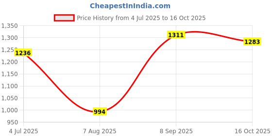 flipkart.com flipzon Baby 6 Shelve Fabric PP Collapsible Wardrobe flipzon Price History Graph from 4 Jul 2025 to 16 Oct 2025