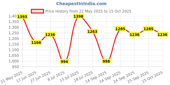 flipkart.com flipzon Baby 6 Shelve Fabric Wardrobe PP Collapsible Wardrobe flipzon Price History Graph from 21 May 2025 to 15 Oct 2025