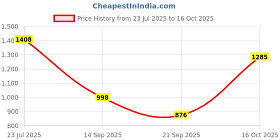 flipkart.com flipzon Baby 6 Shelve Fabric Wardrobe PP Collapsible Wardrobe flipzon Price History Graph from 23 Jul 2025 to 16 Oct 2025