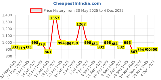 flipkart.com flipzon Baby 6 Shelve Unbreakable Material PVC Collapsible Wardrobe flipzon Price History Graph from 30 May 2025 to 4 Dec 2025
