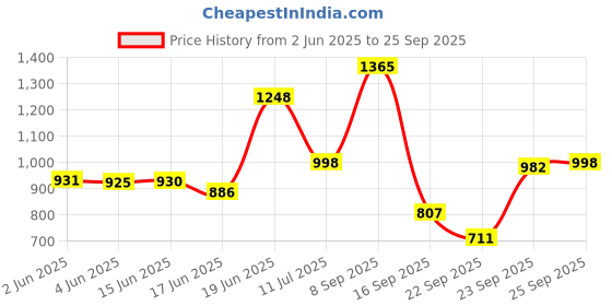 flipkart.com flipzon Baby 6 Shelve Unbreakable Material PVC Collapsible Wardrobe flipzon Price History Graph from 2 Jun 2025 to 25 Sep 2025