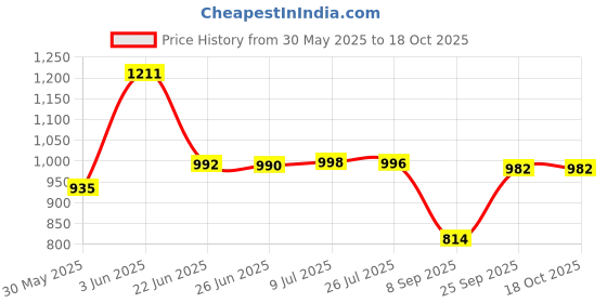 flipkart.com flipzon Baby 6 Shelve Unbreakable Material PVC Collapsible Wardrobe flipzon Price History Graph from 30 May 2025 to 18 Oct 2025
