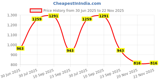 flipkart.com flipzon Baby 6 Shelve Unbreakable Material PVC Collapsible Wardrobe flipzon Price History Graph from 30 Jun 2025 to 22 Nov 2025