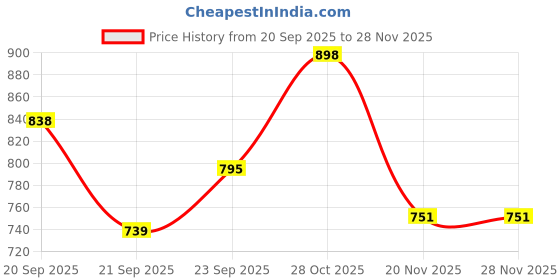 flipkart.com flipzon Baby 6 Shelve Unbreakable Material PVC Collapsible Wardrobe flipzon Price History Graph from 20 Sep 2025 to 26 Nov 2025