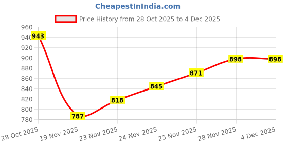 flipkart.com flipzon Baby 6 Shelve Unbreakable Material PVC Collapsible Wardrobe flipzon Price History Graph from 28 Oct 2025 to 4 Dec 2025