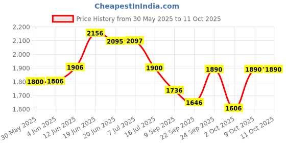 flipkart.com flipzon Baby Cradle with Swing and Mosquito Net, Four Wheels flipzon Price History Graph from 30 May 2025 to 11 Oct 2025
