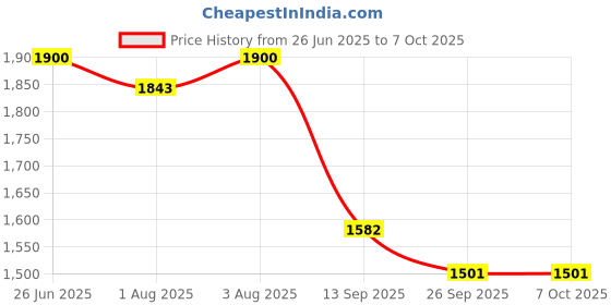 flipkart.com flipzon Baby Cradle with Swing and Mosquito Net, Four Wheels flipzon Price History Graph from 26 Jun 2025 to 7 Oct 2025