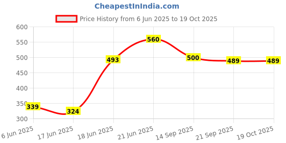 flipkart.com flipzon Baby Cushioned Potty Seat, Toilet Comfortable Seat with Handle Potty Seat flipzon Price History Graph from 6 Jun 2025 to 19 Oct 2025